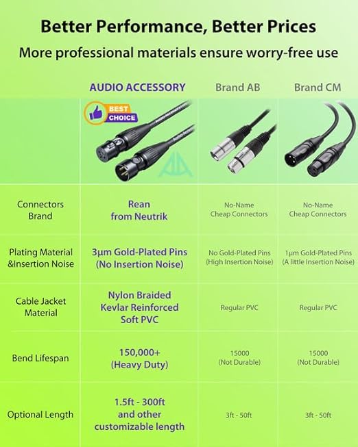 XLR Cables 150ft 1 Pack, Professional Gold-Plated Rean Connectors from Neutrik, Kevlar-Reinforced Nylon Braided Microphone Cable, Mic Cable, Durable Shielded and Balanced XLR Male to Female Cord