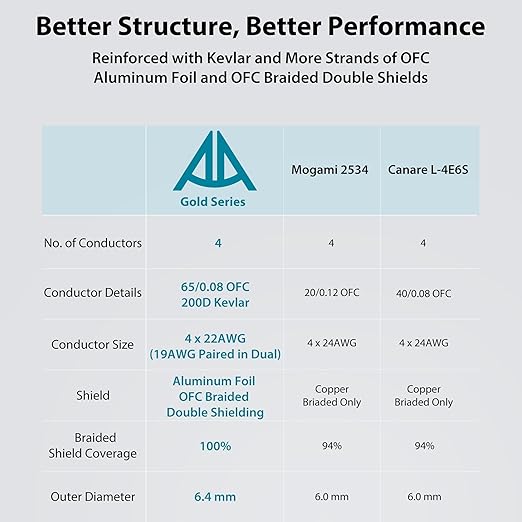 Gold Series Star Quad XLR Cables 10ft「Gold Plated Neutrik Connectors」 Handmade Microphone Cable with Kevlar-Reinforced Nylon Braided, 100% Coverage OFC Braided and Al-Foil Shield