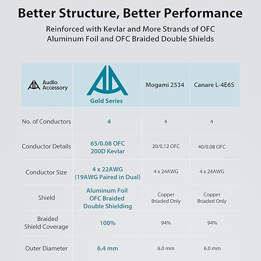 Gold Series Star Quad XLR Cables 1.5ft, Neutrik Connectors, 19AWG Microphone Cable, Kevlar-Reinforced Nylon Braided Handmade Mic Cable, 100% Coverage OFC Braid and Al-Foil Shielding